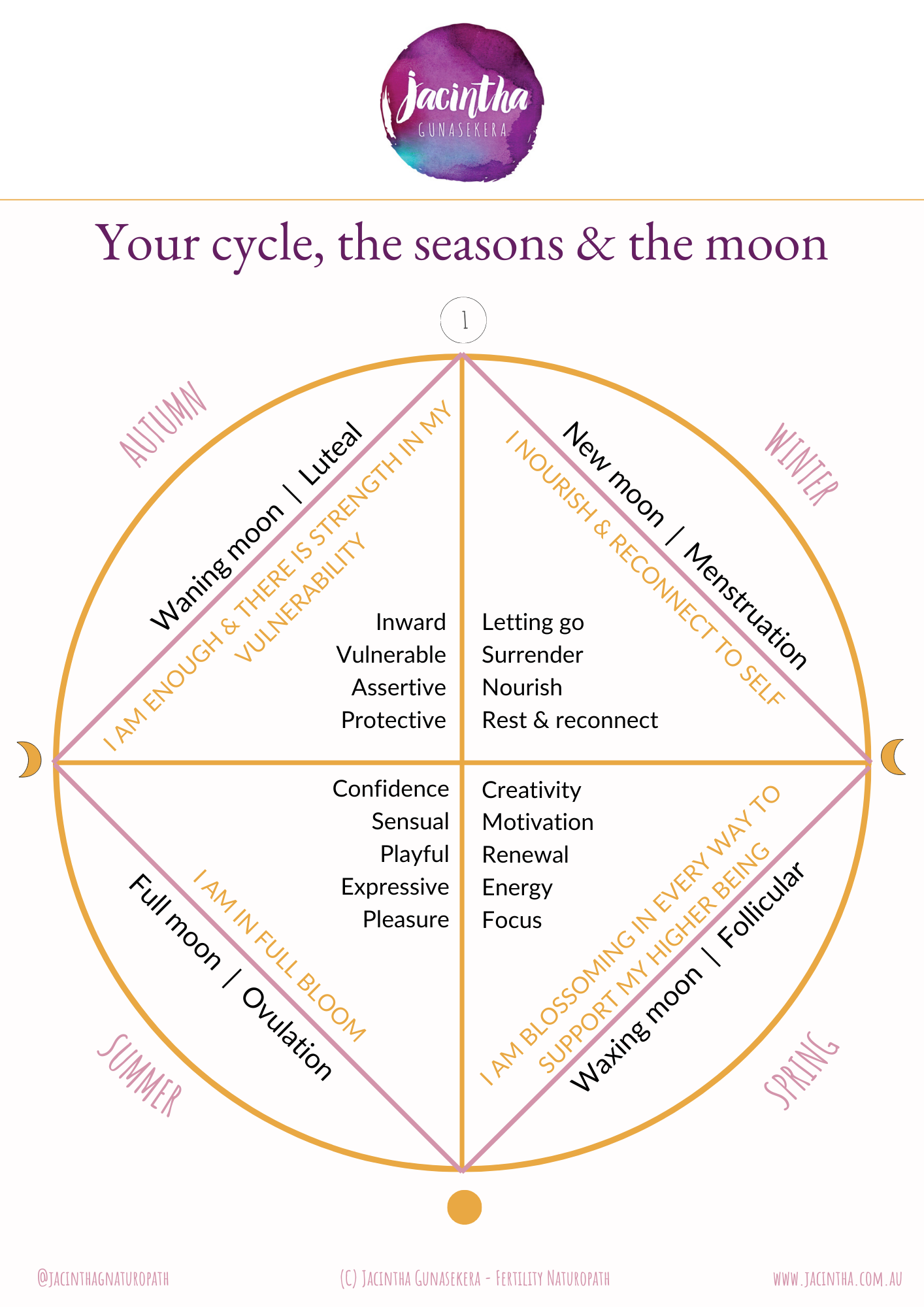 The inner seasons of your menstrual cycle — Jacintha Gunasekera